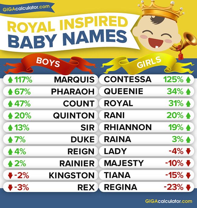 The most popular royal-inspired baby names of 2020 - and ...
